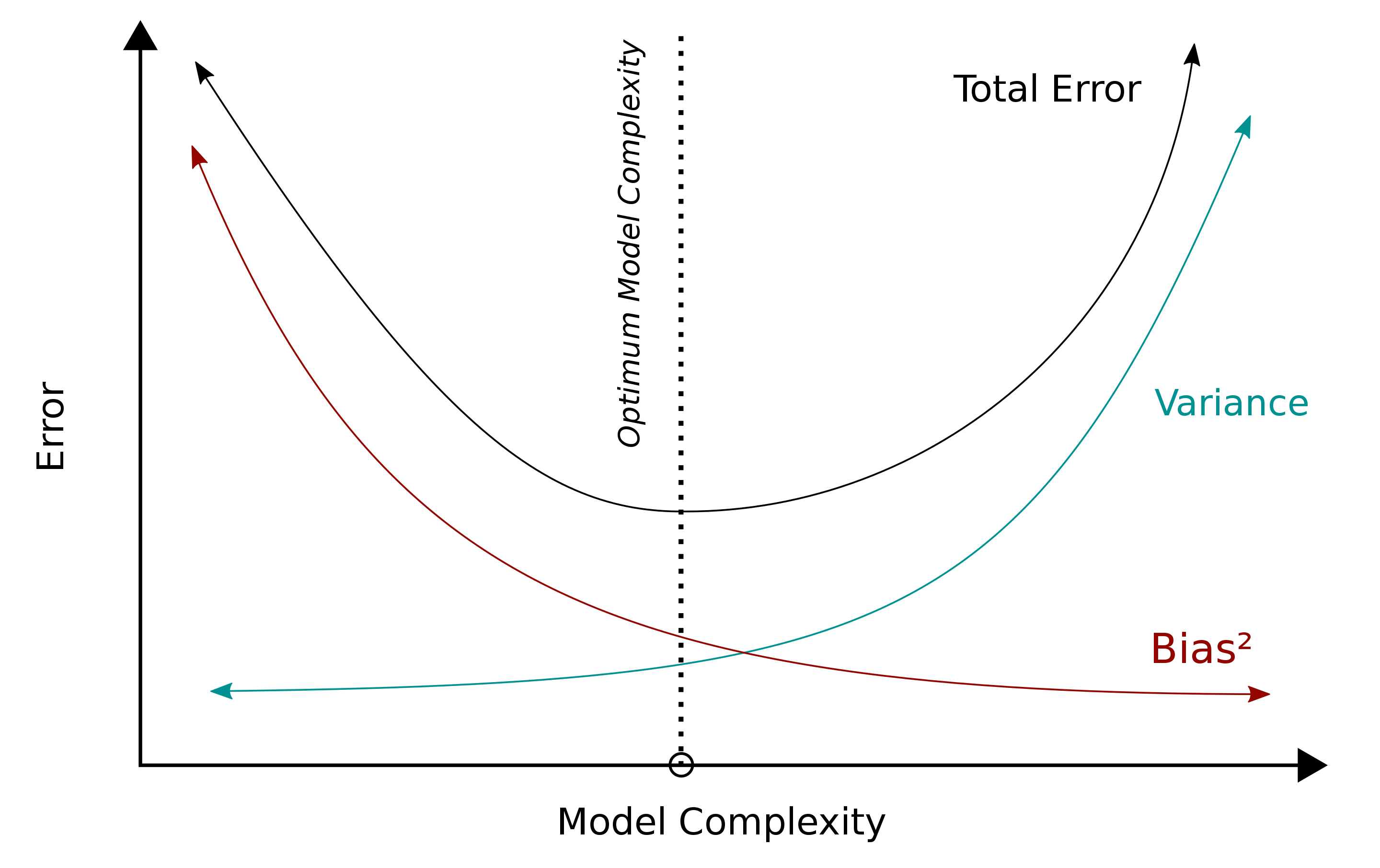 bias variance tradeoff